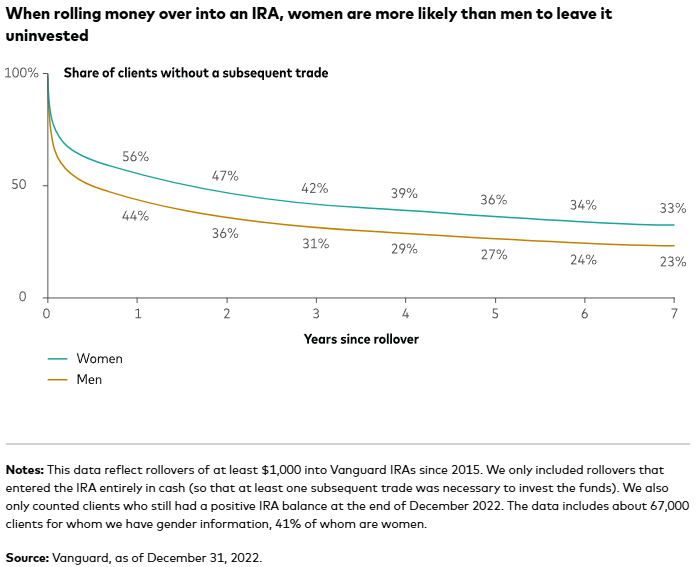 Women leave cash in IRAs